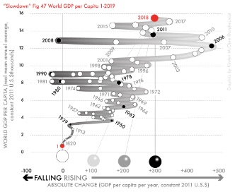 Fig 47-World GDP per capita, 1–2018